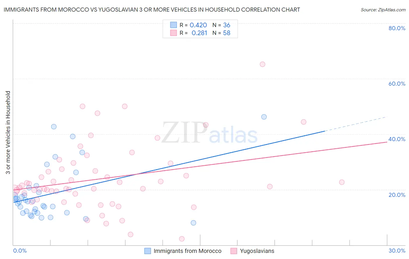 Immigrants from Morocco vs Yugoslavian 3 or more Vehicles in Household