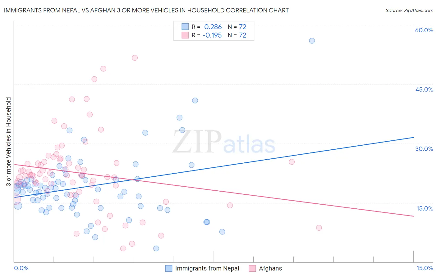 Immigrants from Nepal vs Afghan 3 or more Vehicles in Household