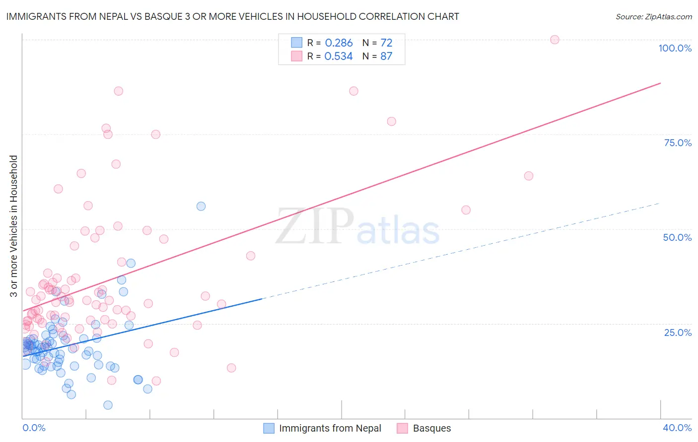 Immigrants from Nepal vs Basque 3 or more Vehicles in Household