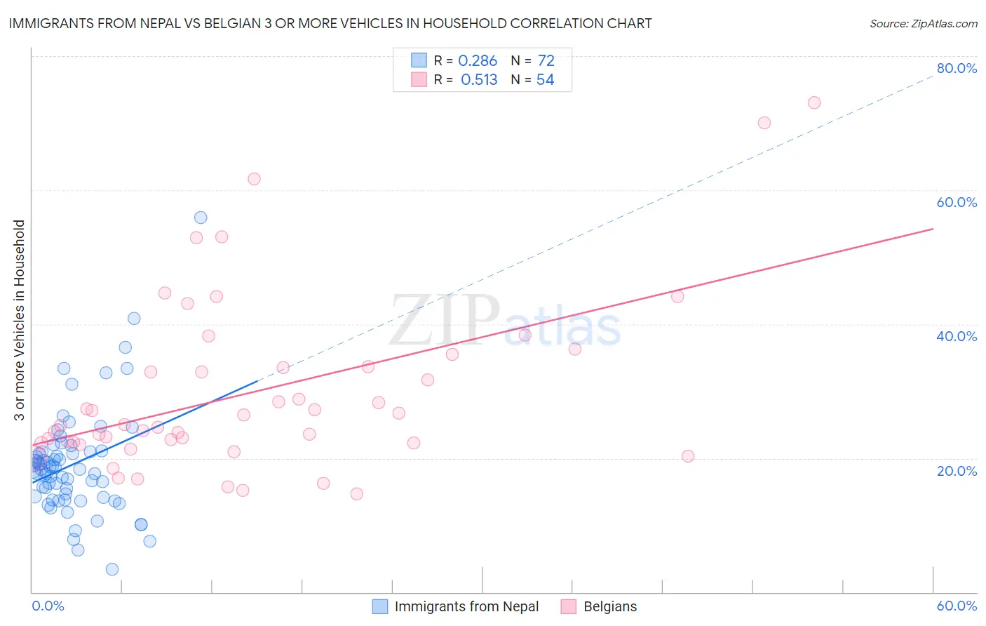 Immigrants from Nepal vs Belgian 3 or more Vehicles in Household