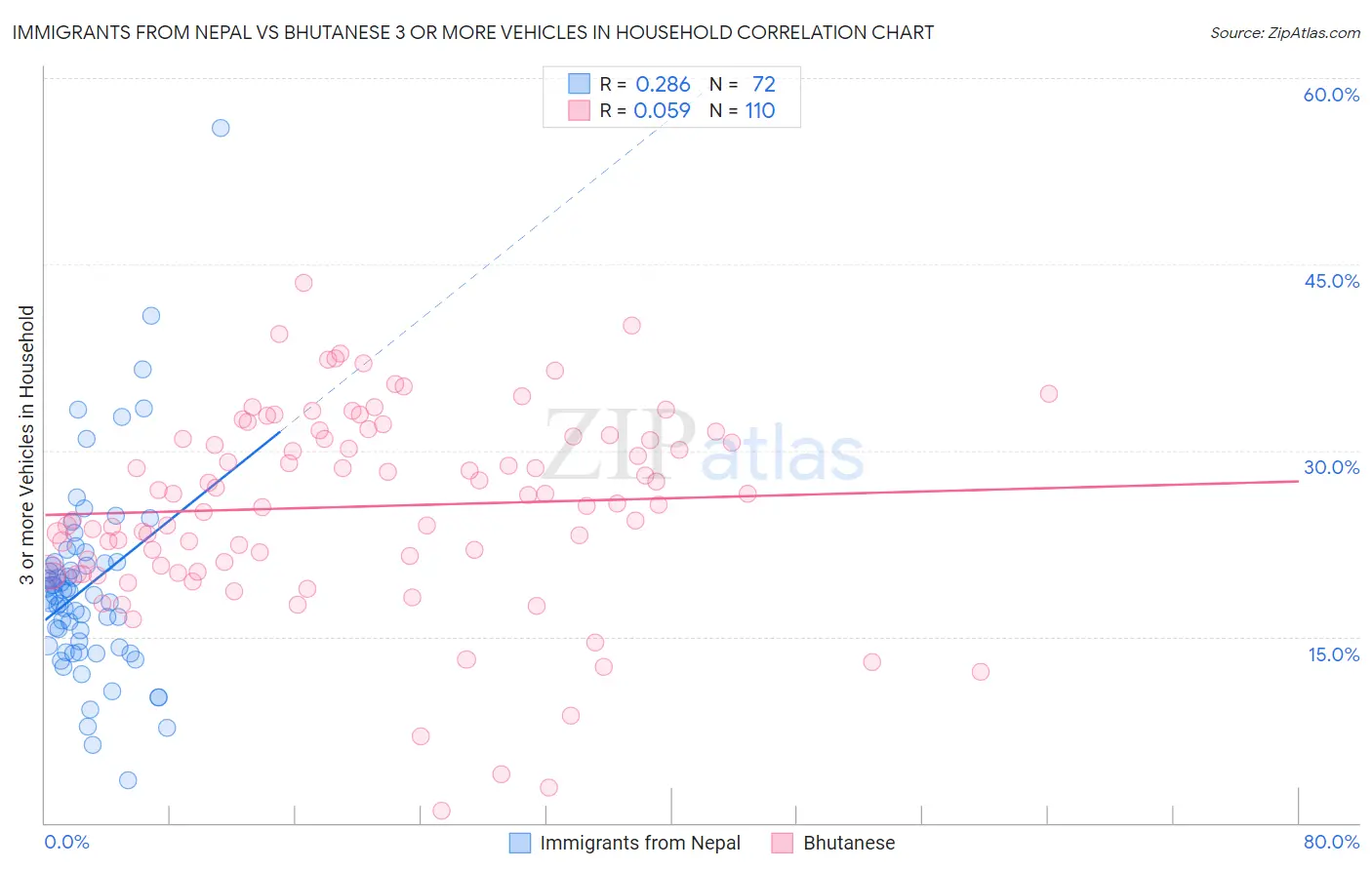 Immigrants from Nepal vs Bhutanese 3 or more Vehicles in Household