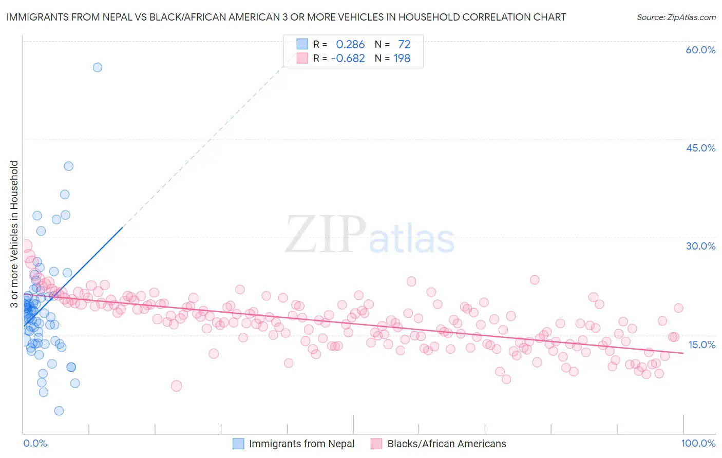 Immigrants from Nepal vs Black/African American 3 or more Vehicles in Household