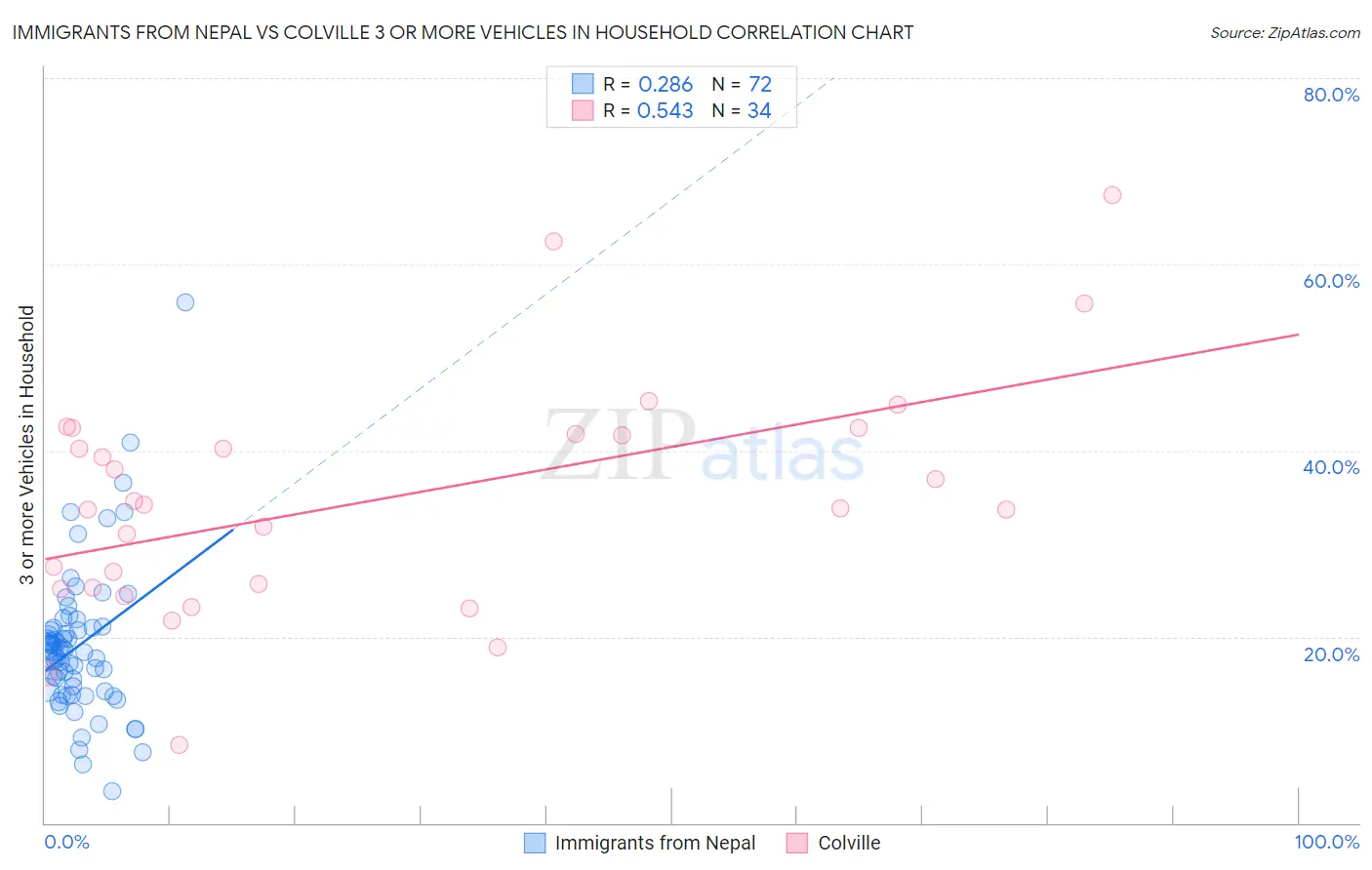 Immigrants from Nepal vs Colville 3 or more Vehicles in Household