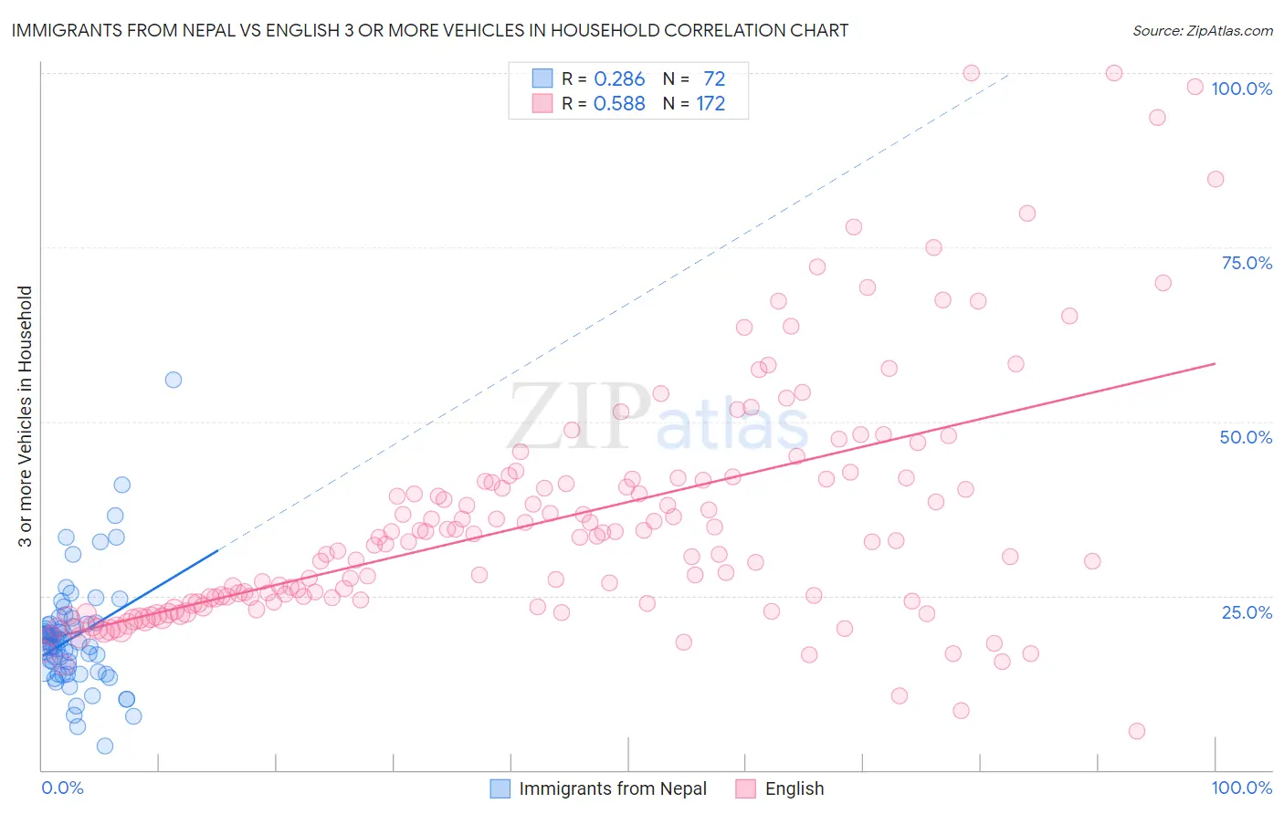 Immigrants from Nepal vs English 3 or more Vehicles in Household