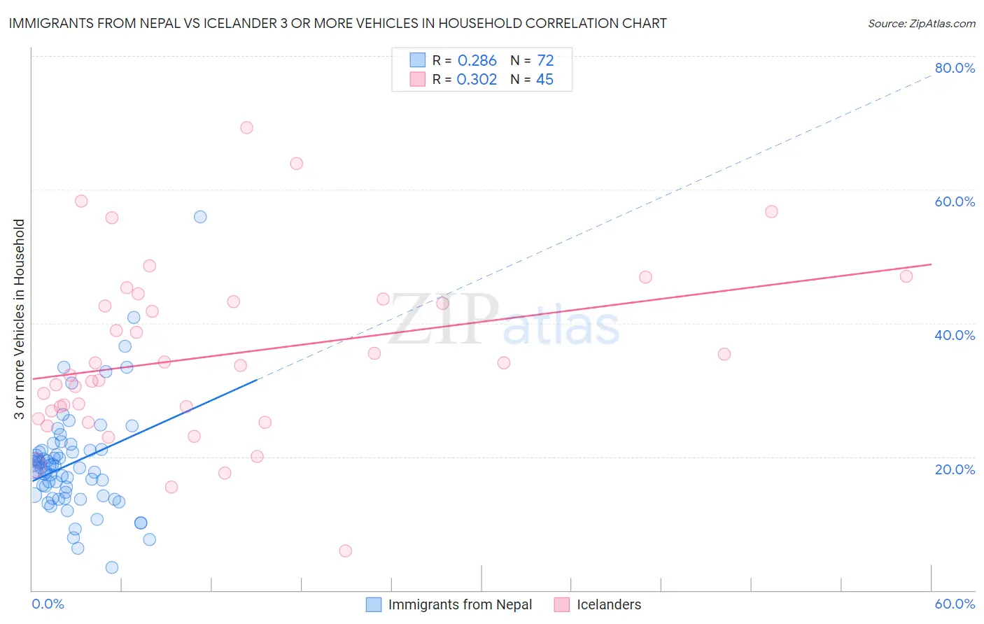 Immigrants from Nepal vs Icelander 3 or more Vehicles in Household