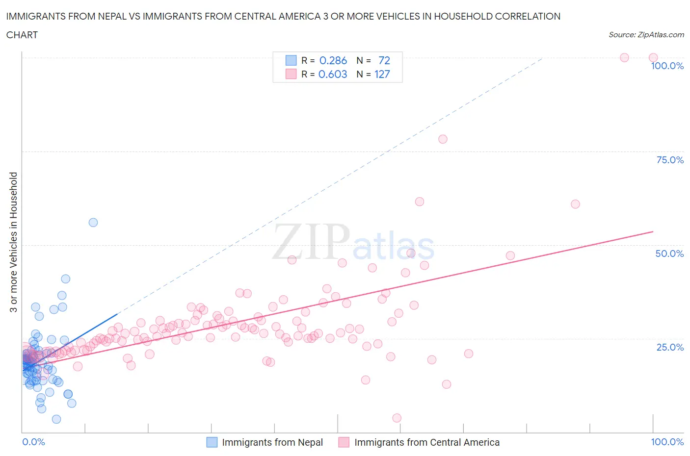 Immigrants from Nepal vs Immigrants from Central America 3 or more Vehicles in Household