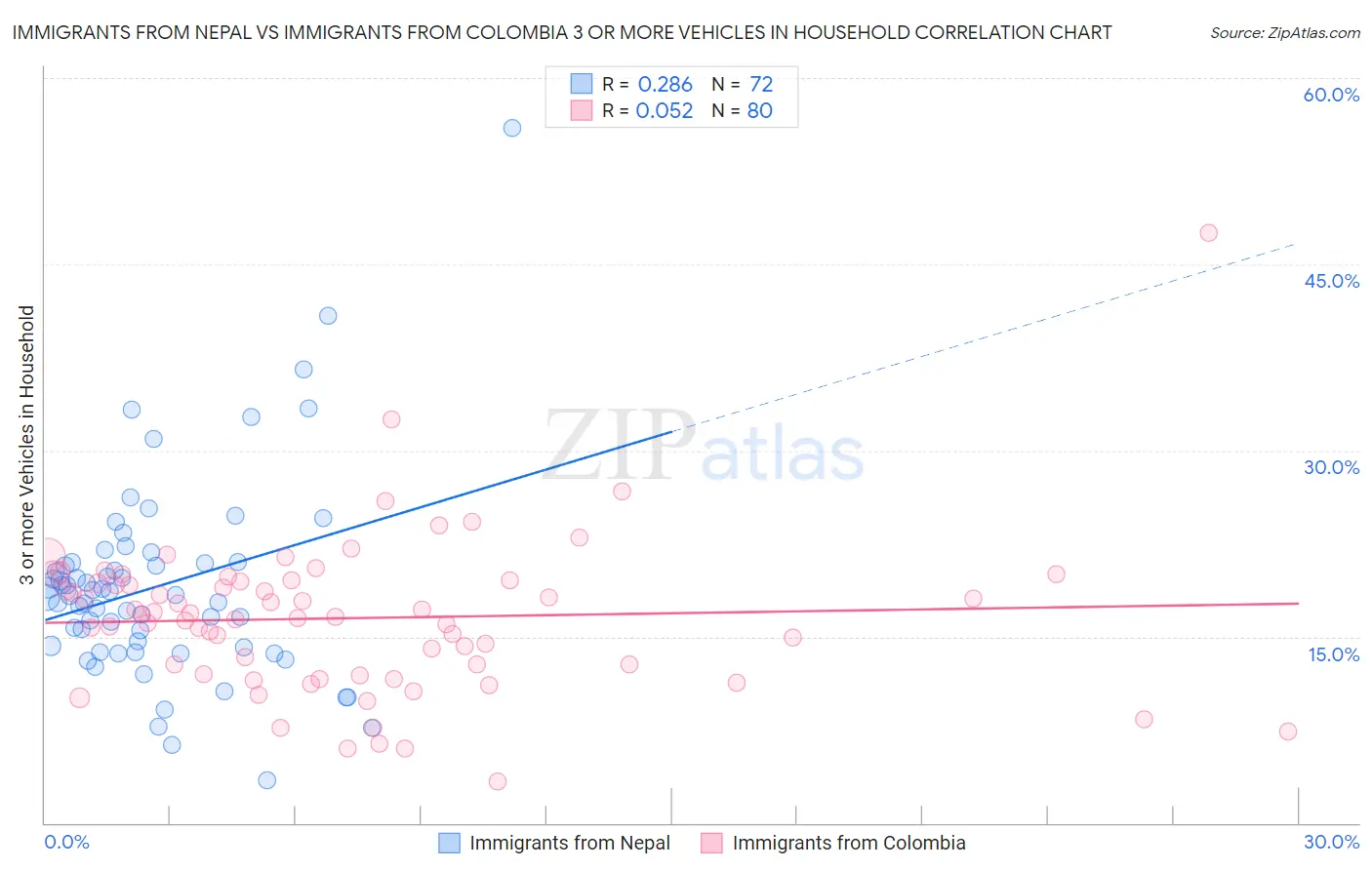 Immigrants from Nepal vs Immigrants from Colombia 3 or more Vehicles in Household