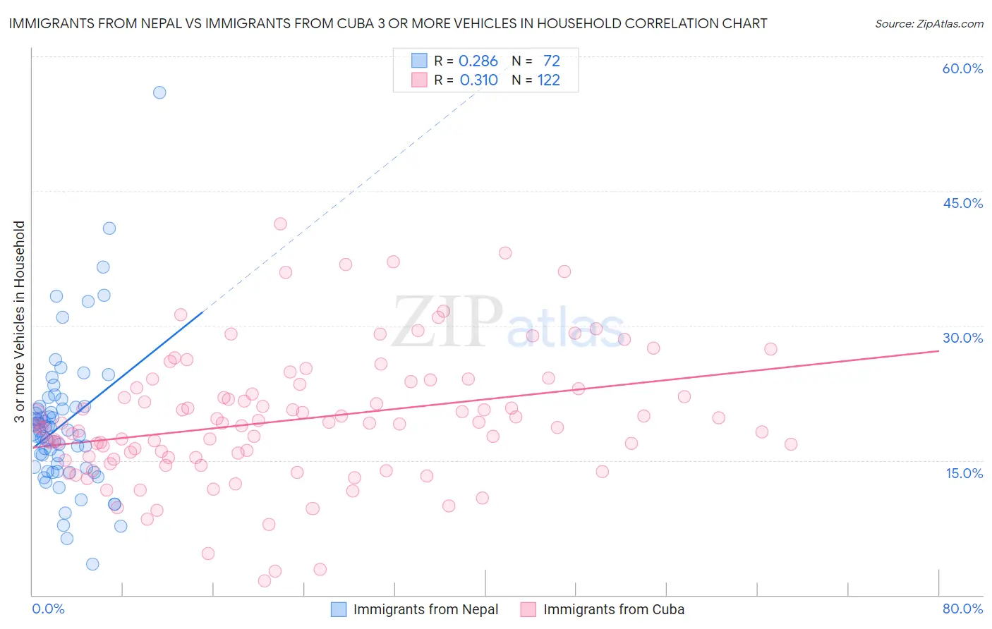 Immigrants from Nepal vs Immigrants from Cuba 3 or more Vehicles in Household