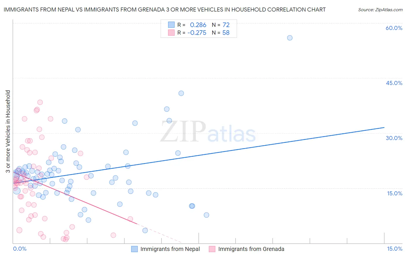 Immigrants from Nepal vs Immigrants from Grenada 3 or more Vehicles in Household