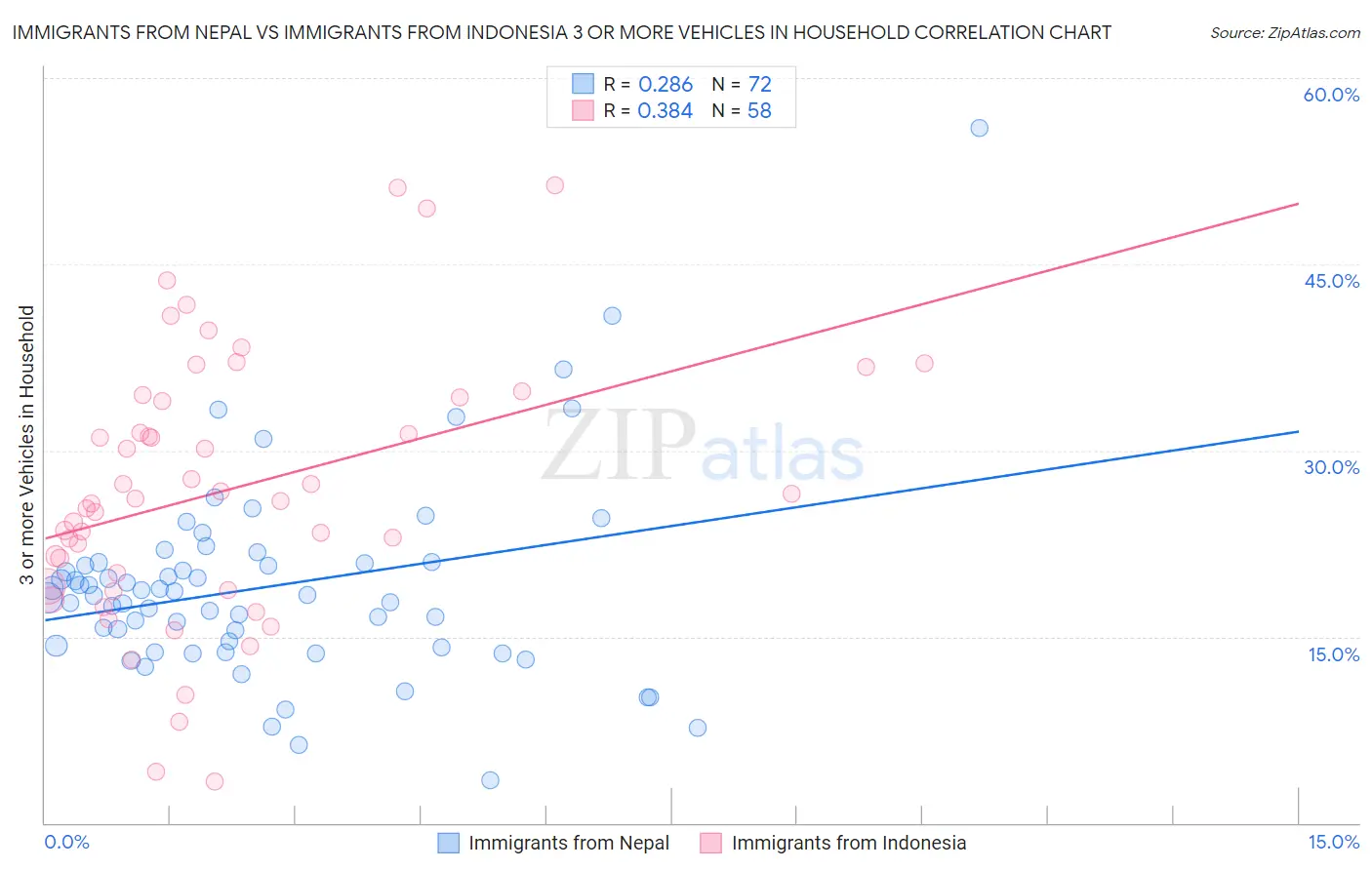 Immigrants from Nepal vs Immigrants from Indonesia 3 or more Vehicles in Household