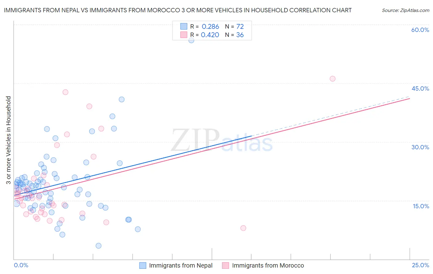 Immigrants from Nepal vs Immigrants from Morocco 3 or more Vehicles in Household