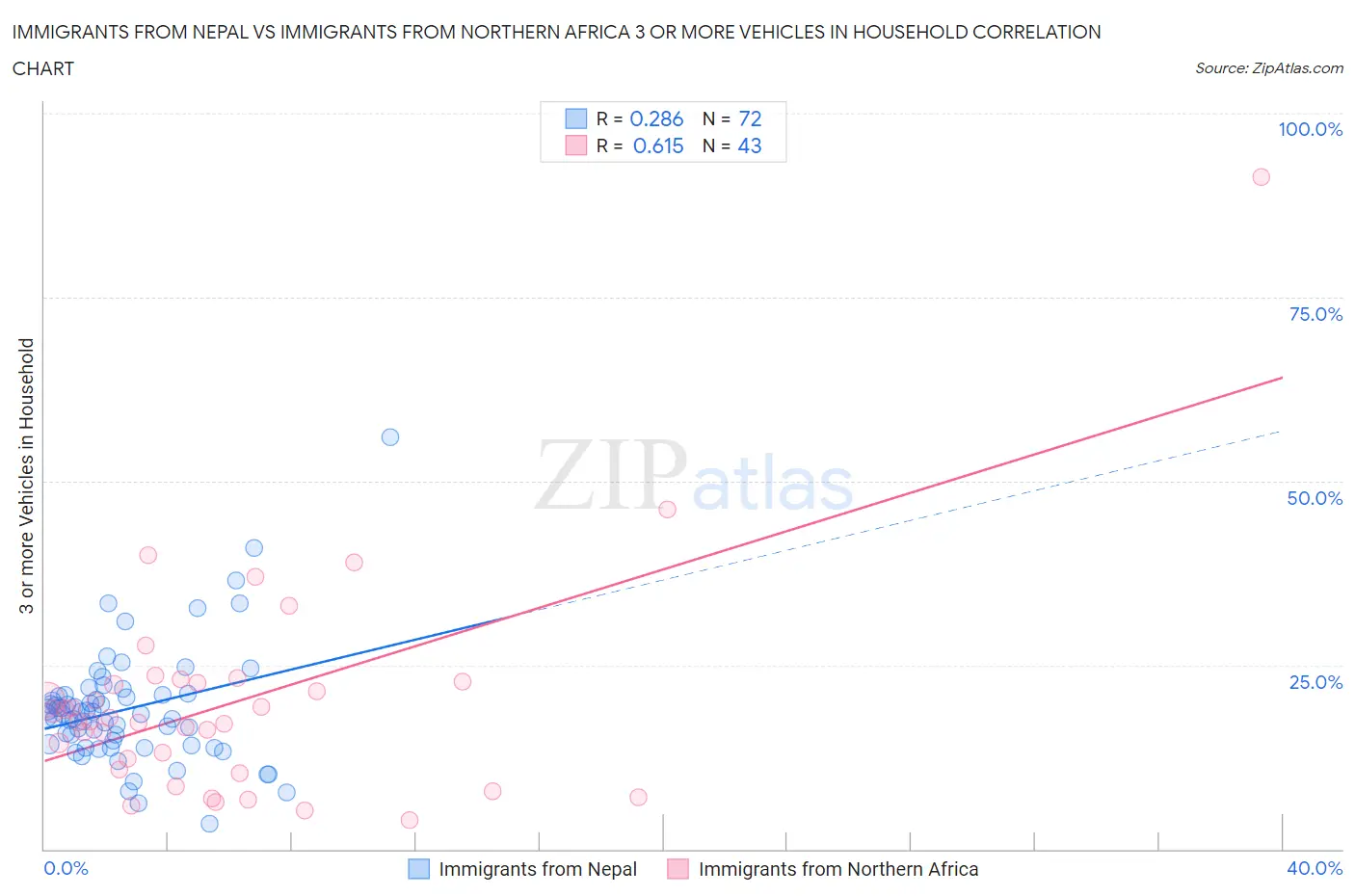 Immigrants from Nepal vs Immigrants from Northern Africa 3 or more Vehicles in Household