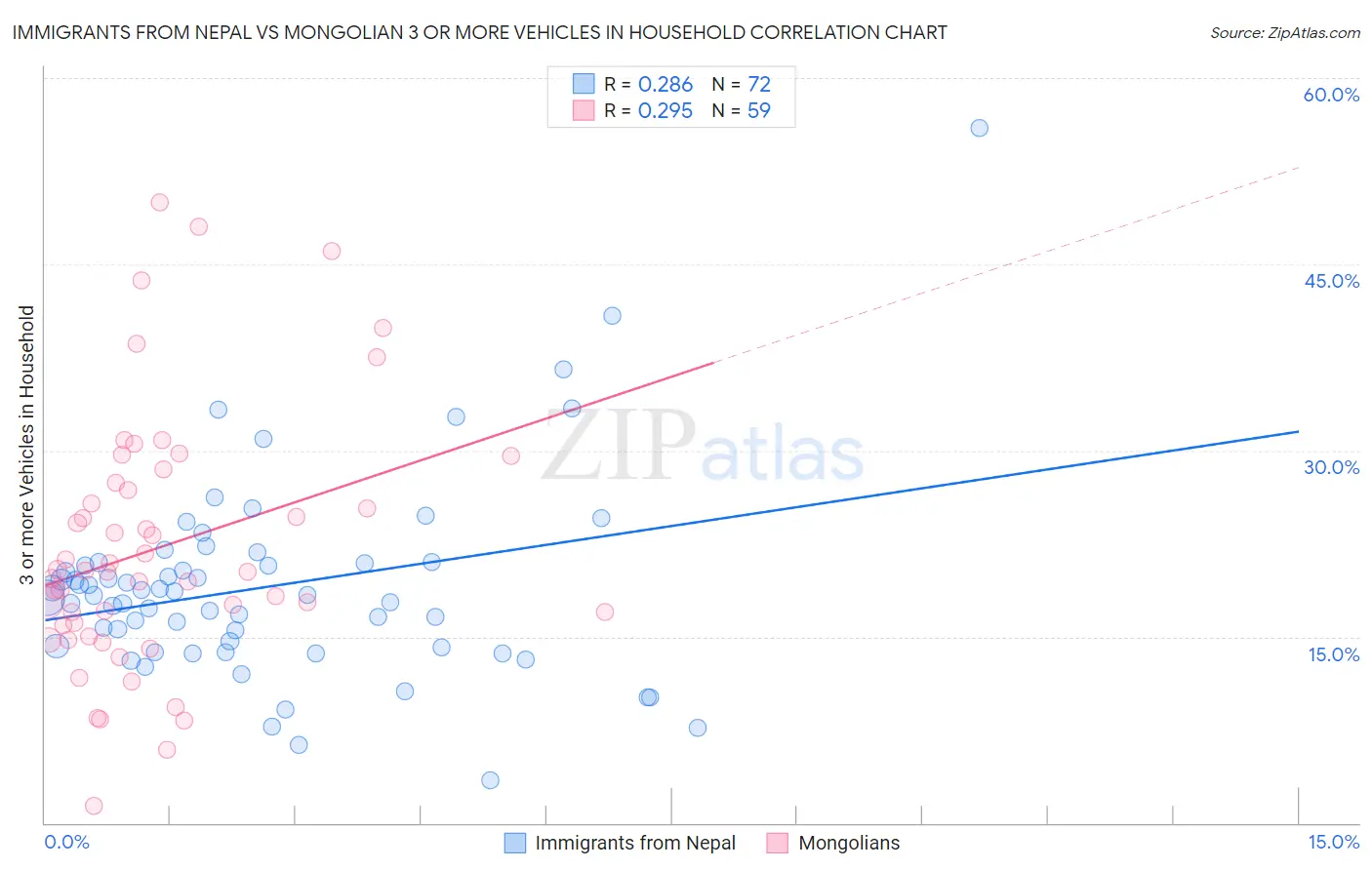 Immigrants from Nepal vs Mongolian 3 or more Vehicles in Household