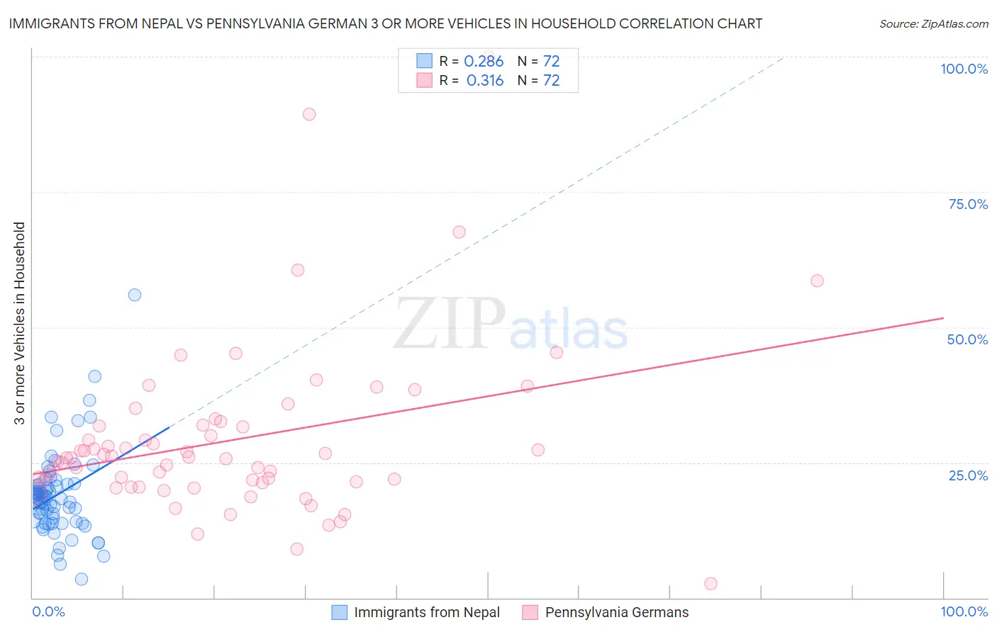 Immigrants from Nepal vs Pennsylvania German 3 or more Vehicles in Household