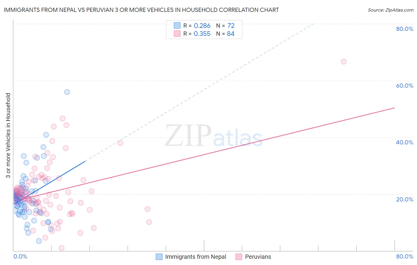 Immigrants from Nepal vs Peruvian 3 or more Vehicles in Household