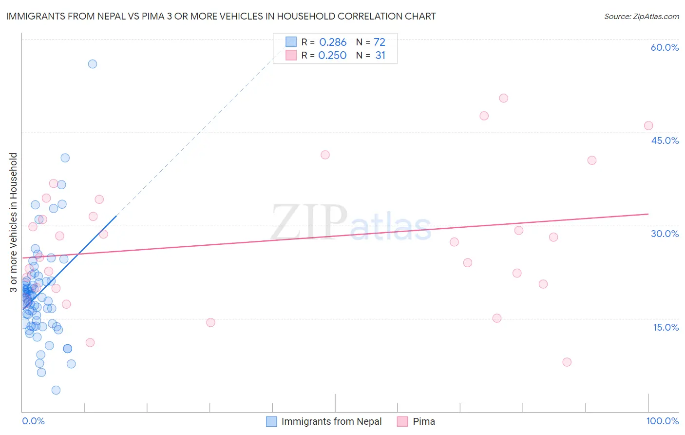 Immigrants from Nepal vs Pima 3 or more Vehicles in Household