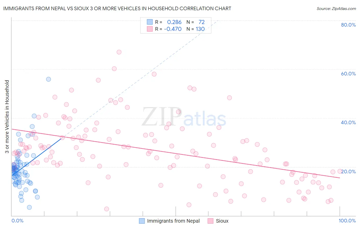 Immigrants from Nepal vs Sioux 3 or more Vehicles in Household
