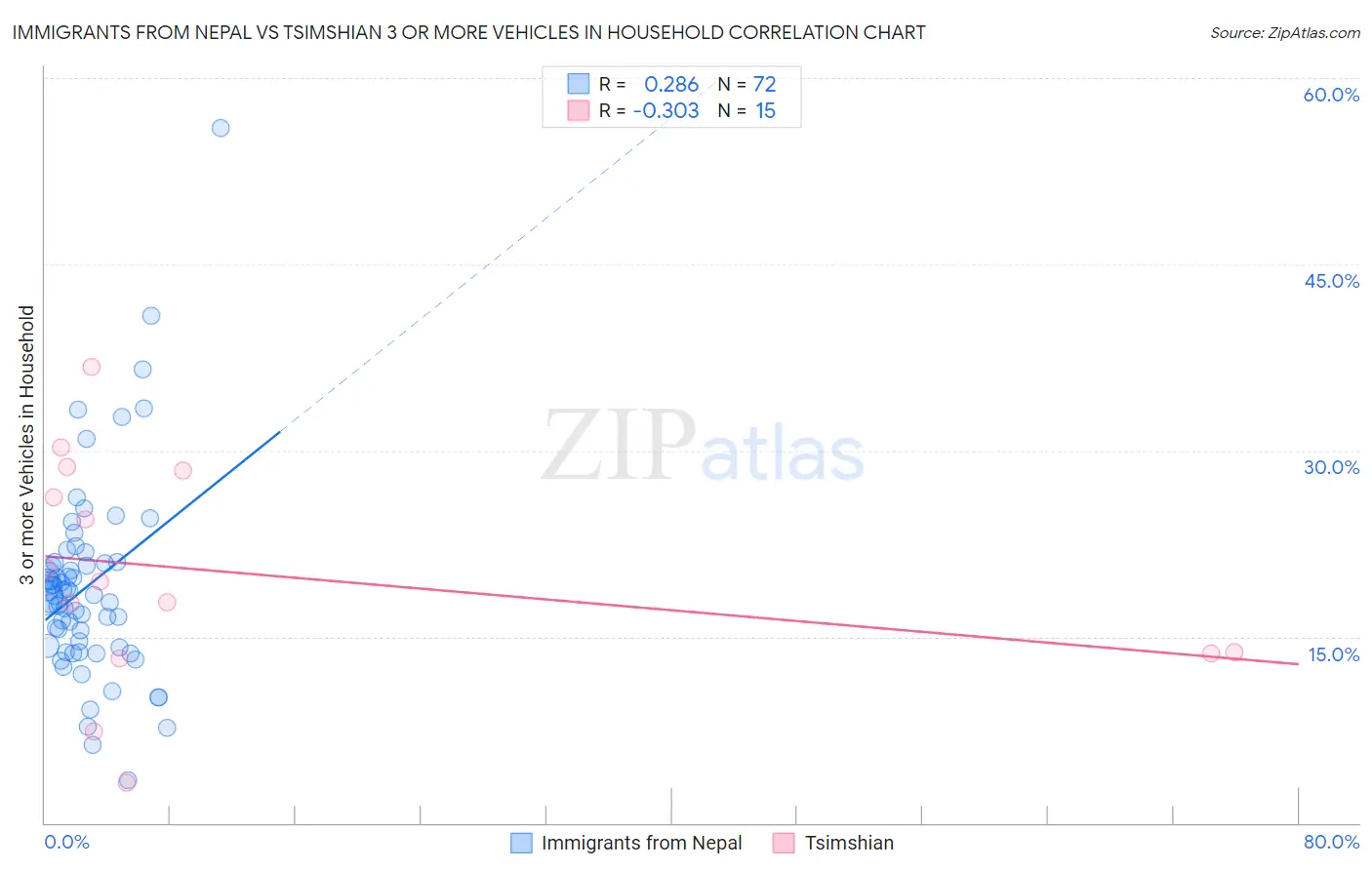 Immigrants from Nepal vs Tsimshian 3 or more Vehicles in Household