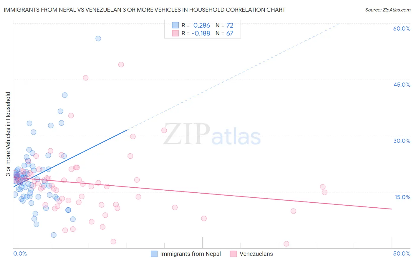 Immigrants from Nepal vs Venezuelan 3 or more Vehicles in Household