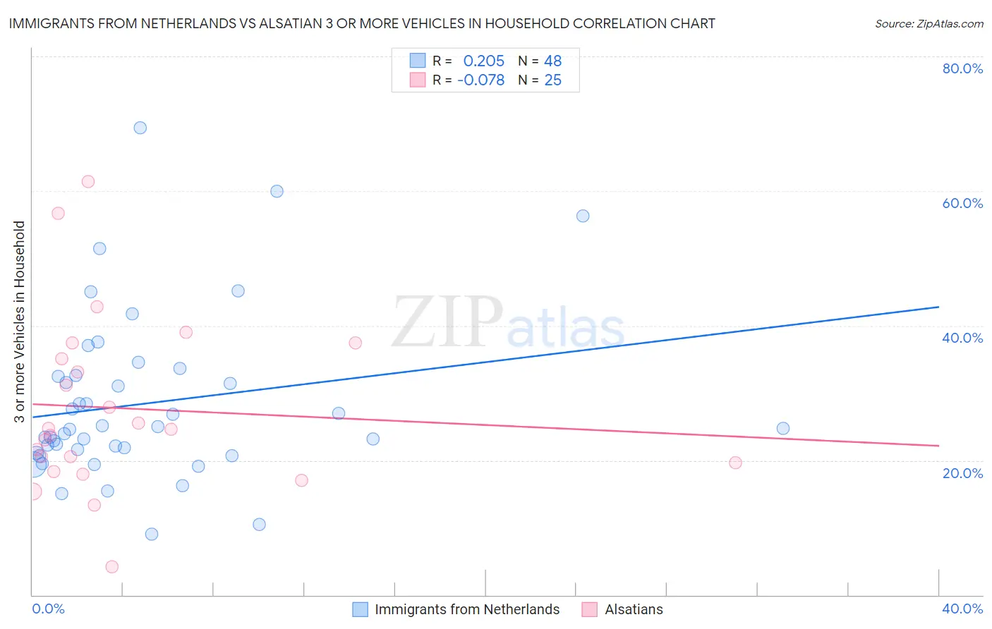 Immigrants from Netherlands vs Alsatian 3 or more Vehicles in Household