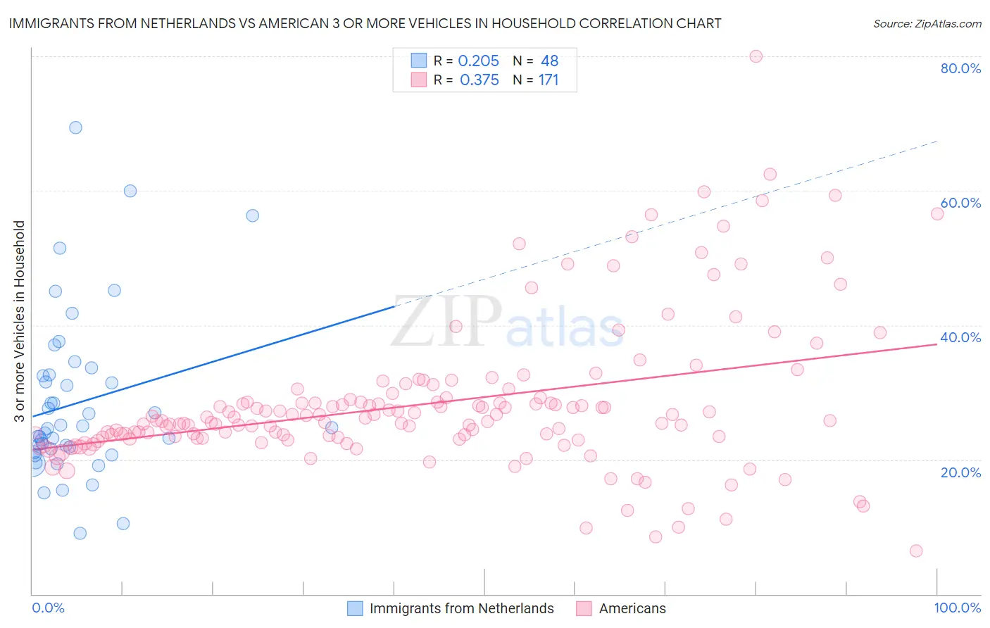 Immigrants from Netherlands vs American 3 or more Vehicles in Household