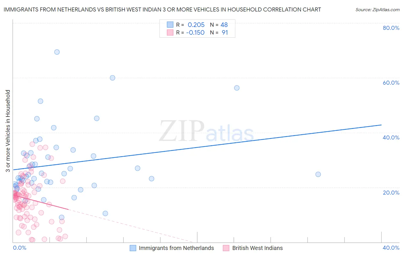 Immigrants from Netherlands vs British West Indian 3 or more Vehicles in Household