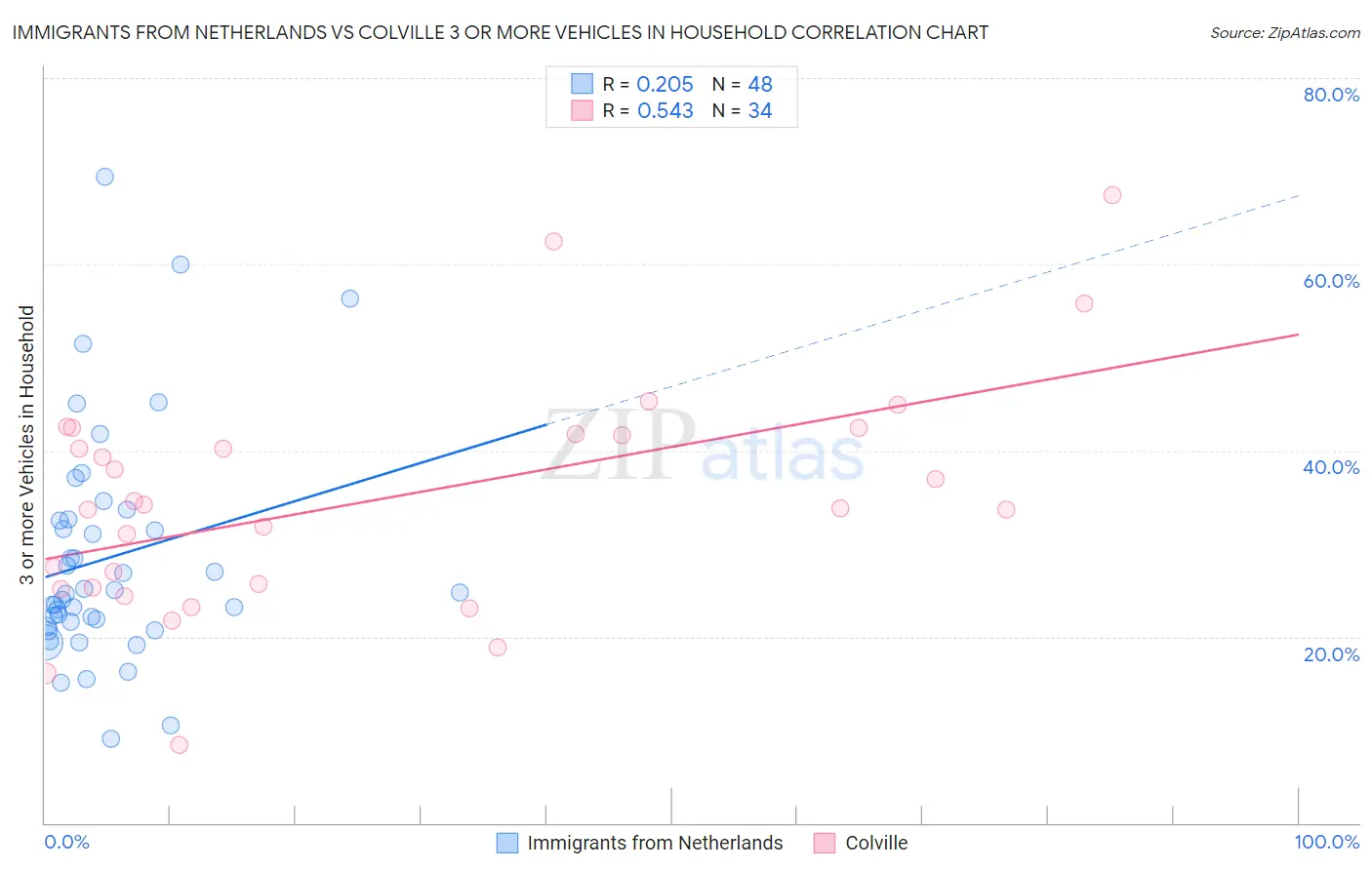 Immigrants from Netherlands vs Colville 3 or more Vehicles in Household