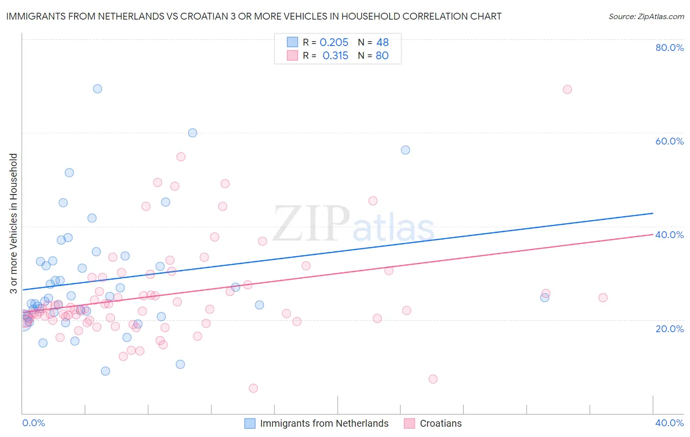 Immigrants from Netherlands vs Croatian 3 or more Vehicles in Household