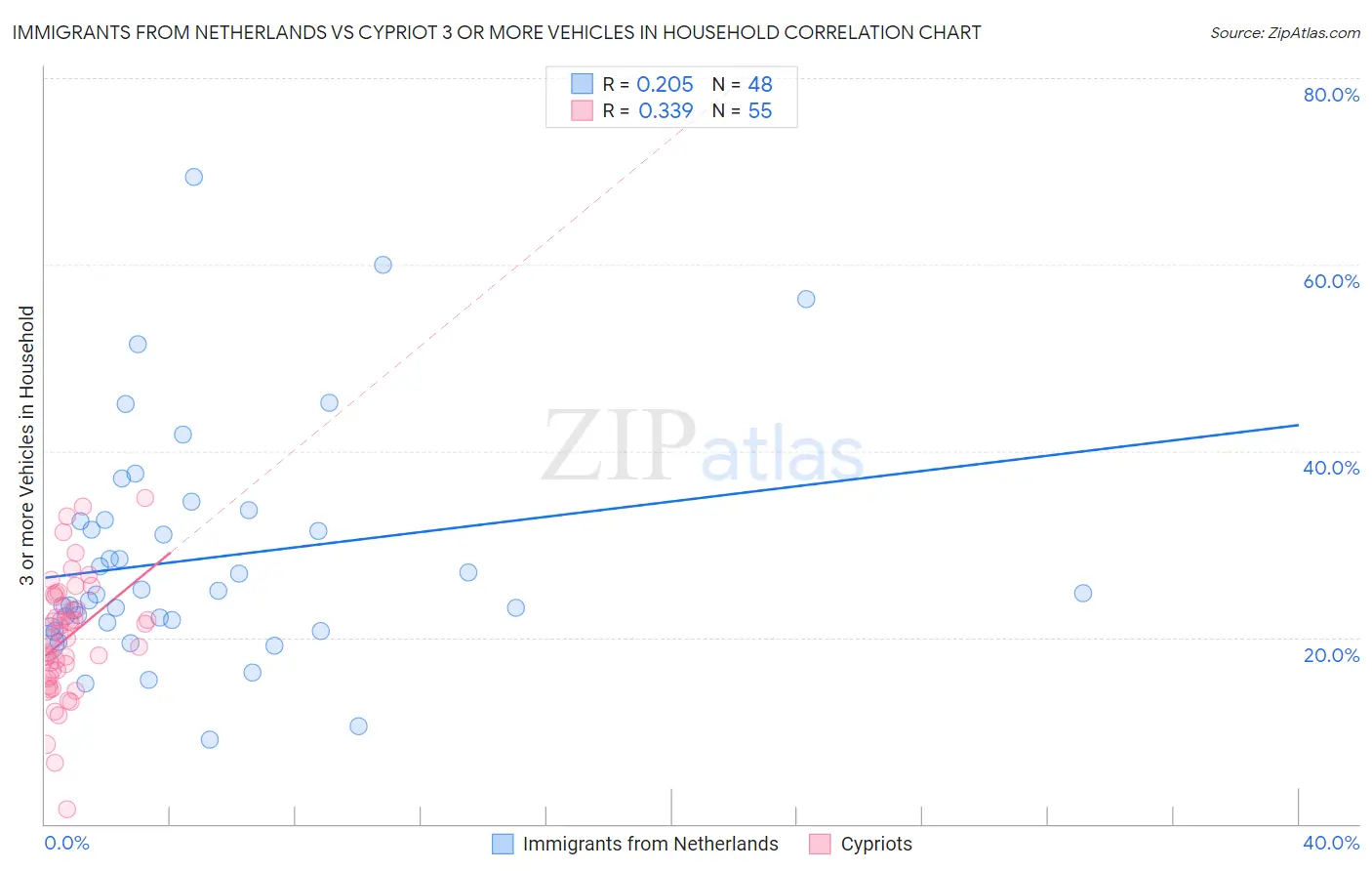 Immigrants from Netherlands vs Cypriot 3 or more Vehicles in Household