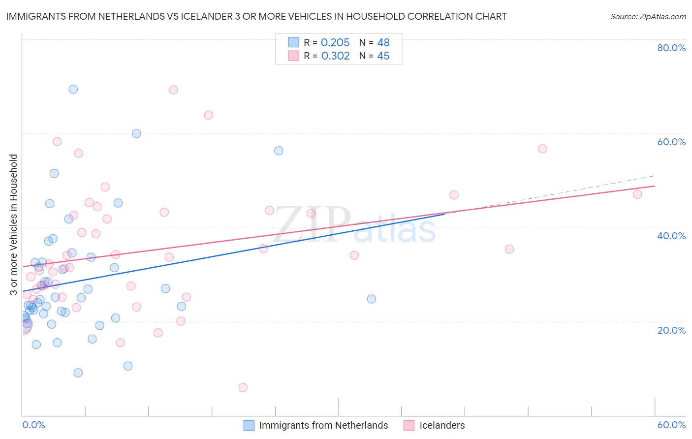 Immigrants from Netherlands vs Icelander 3 or more Vehicles in Household