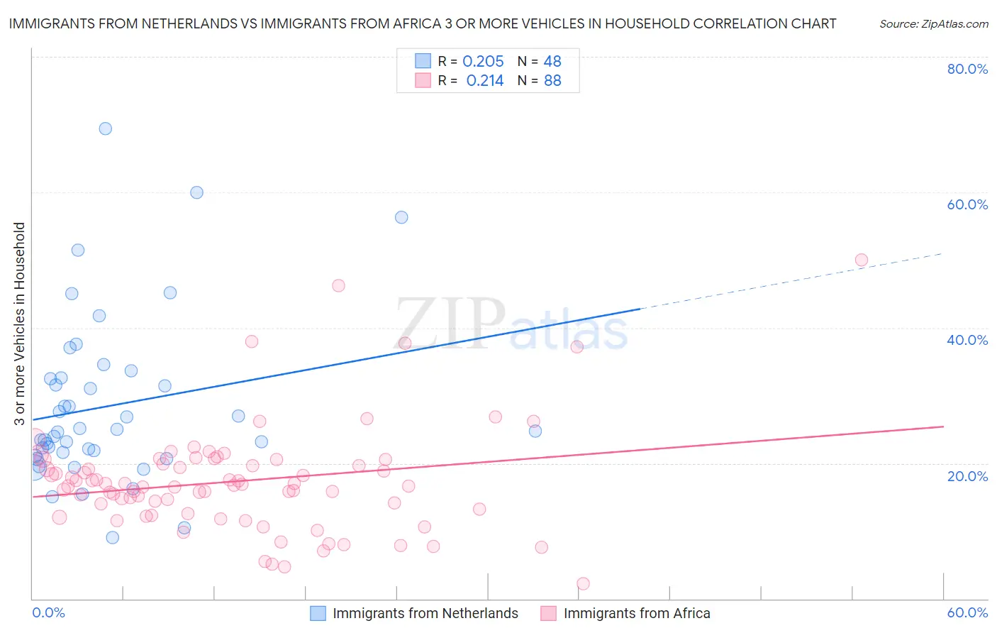 Immigrants from Netherlands vs Immigrants from Africa 3 or more Vehicles in Household