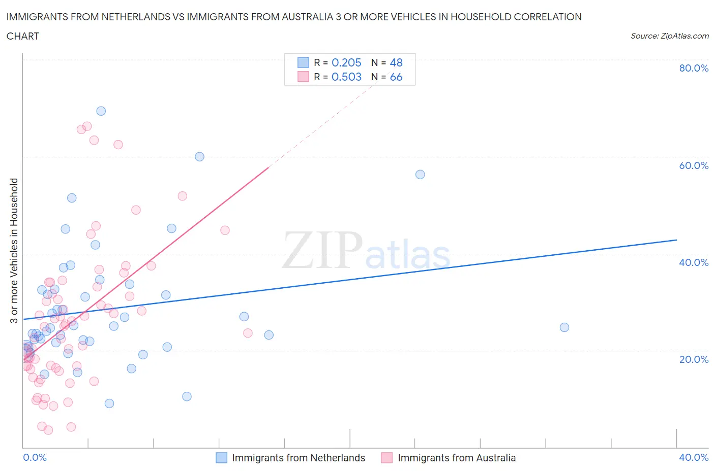 Immigrants from Netherlands vs Immigrants from Australia 3 or more Vehicles in Household