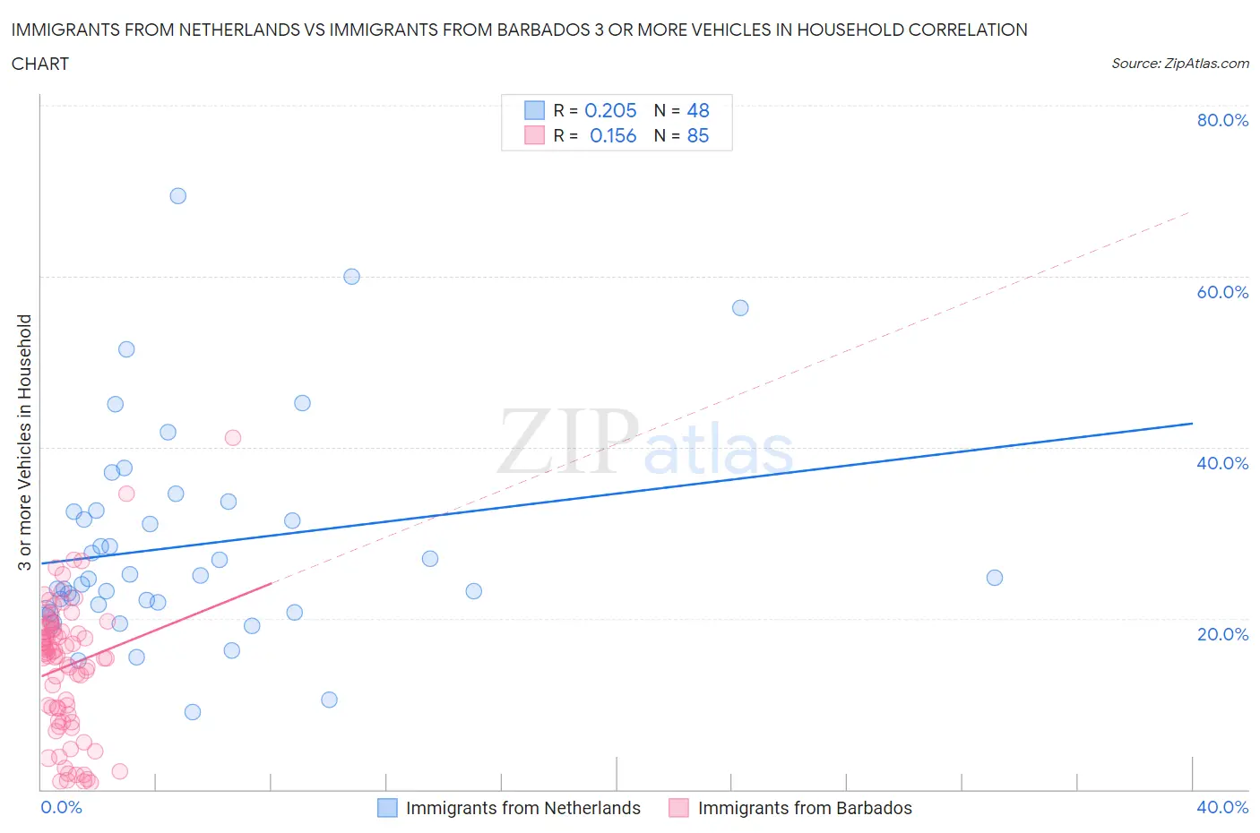 Immigrants from Netherlands vs Immigrants from Barbados 3 or more Vehicles in Household
