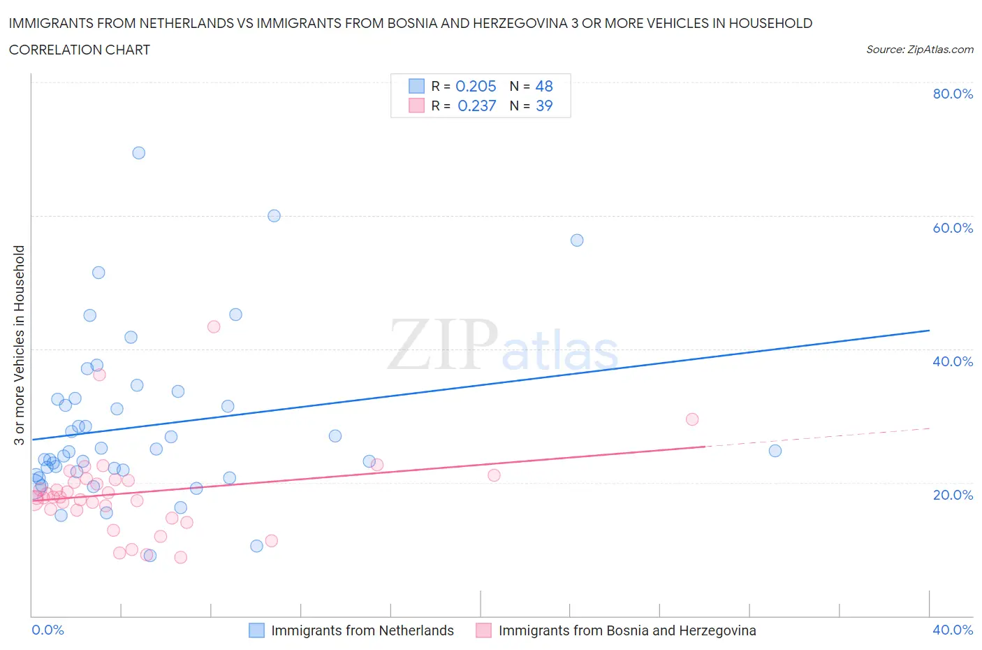 Immigrants from Netherlands vs Immigrants from Bosnia and Herzegovina 3 or more Vehicles in Household