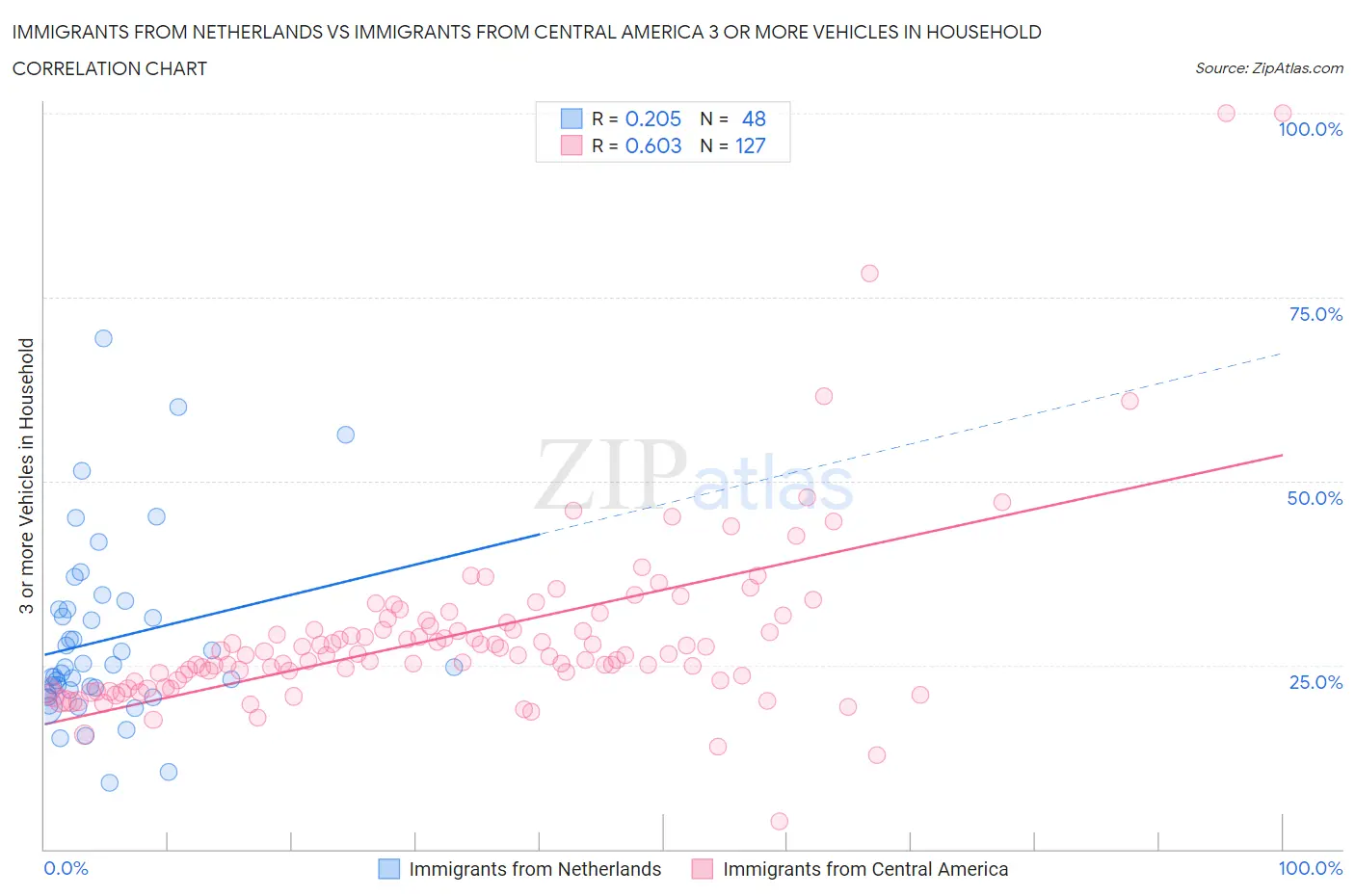 Immigrants from Netherlands vs Immigrants from Central America 3 or more Vehicles in Household