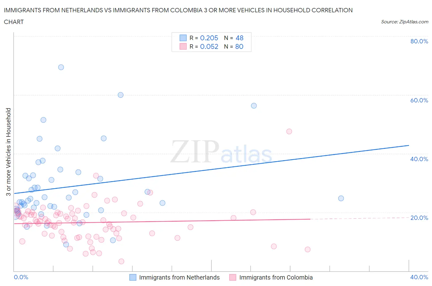 Immigrants from Netherlands vs Immigrants from Colombia 3 or more Vehicles in Household