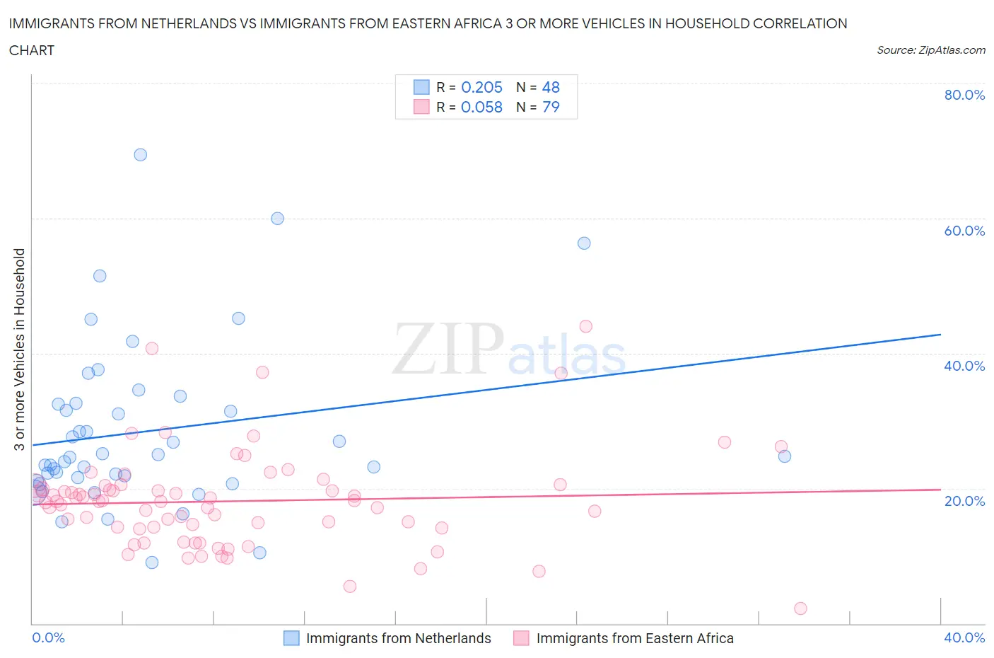 Immigrants from Netherlands vs Immigrants from Eastern Africa 3 or more Vehicles in Household