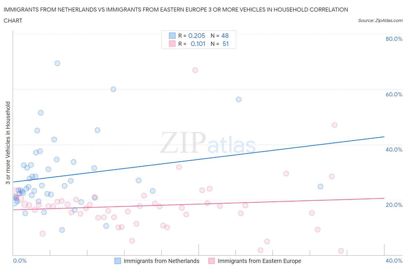 Immigrants from Netherlands vs Immigrants from Eastern Europe 3 or more Vehicles in Household