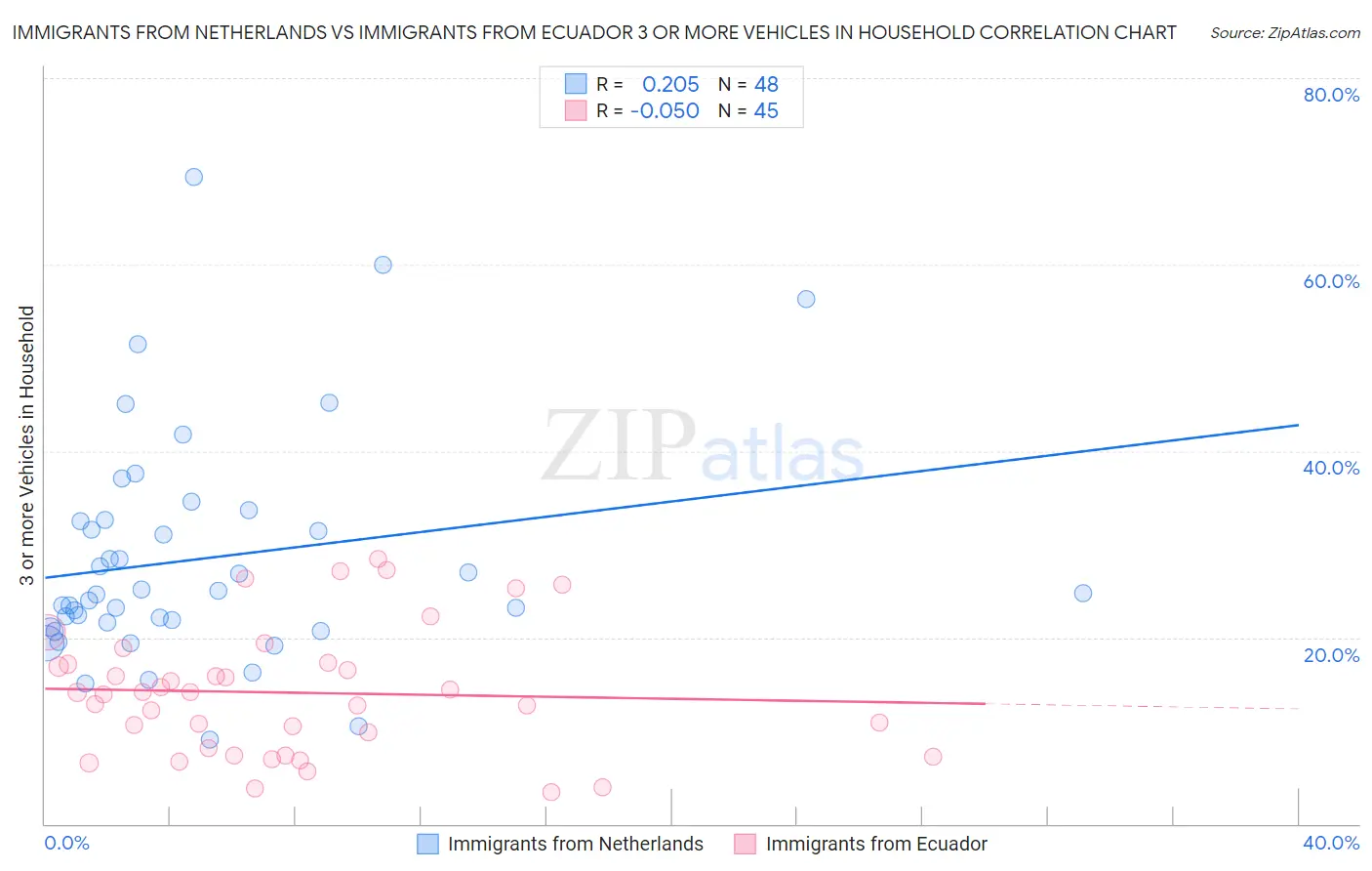 Immigrants from Netherlands vs Immigrants from Ecuador 3 or more Vehicles in Household