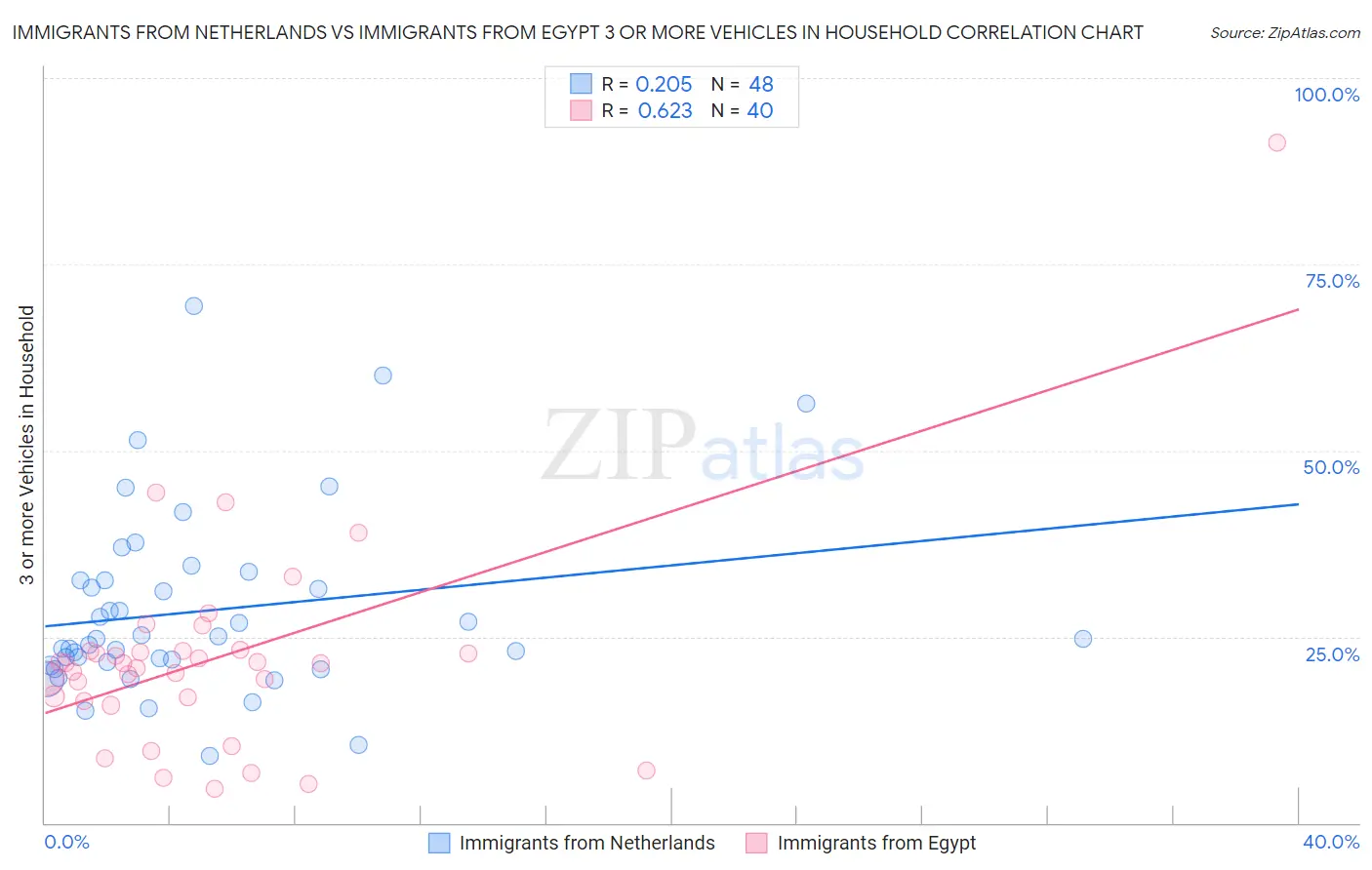 Immigrants from Netherlands vs Immigrants from Egypt 3 or more Vehicles in Household