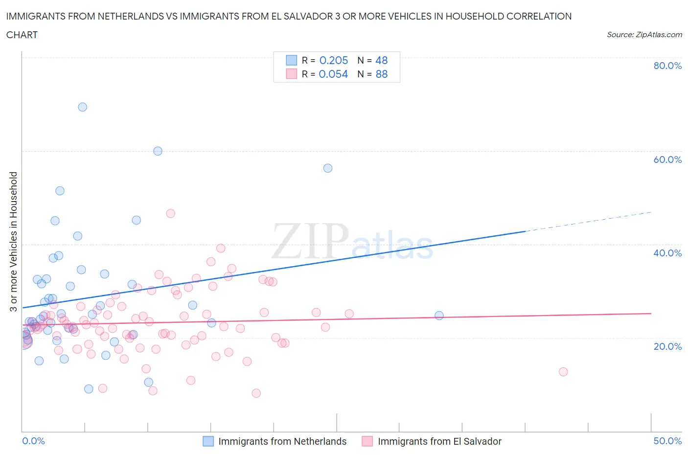 Immigrants from Netherlands vs Immigrants from El Salvador 3 or more Vehicles in Household