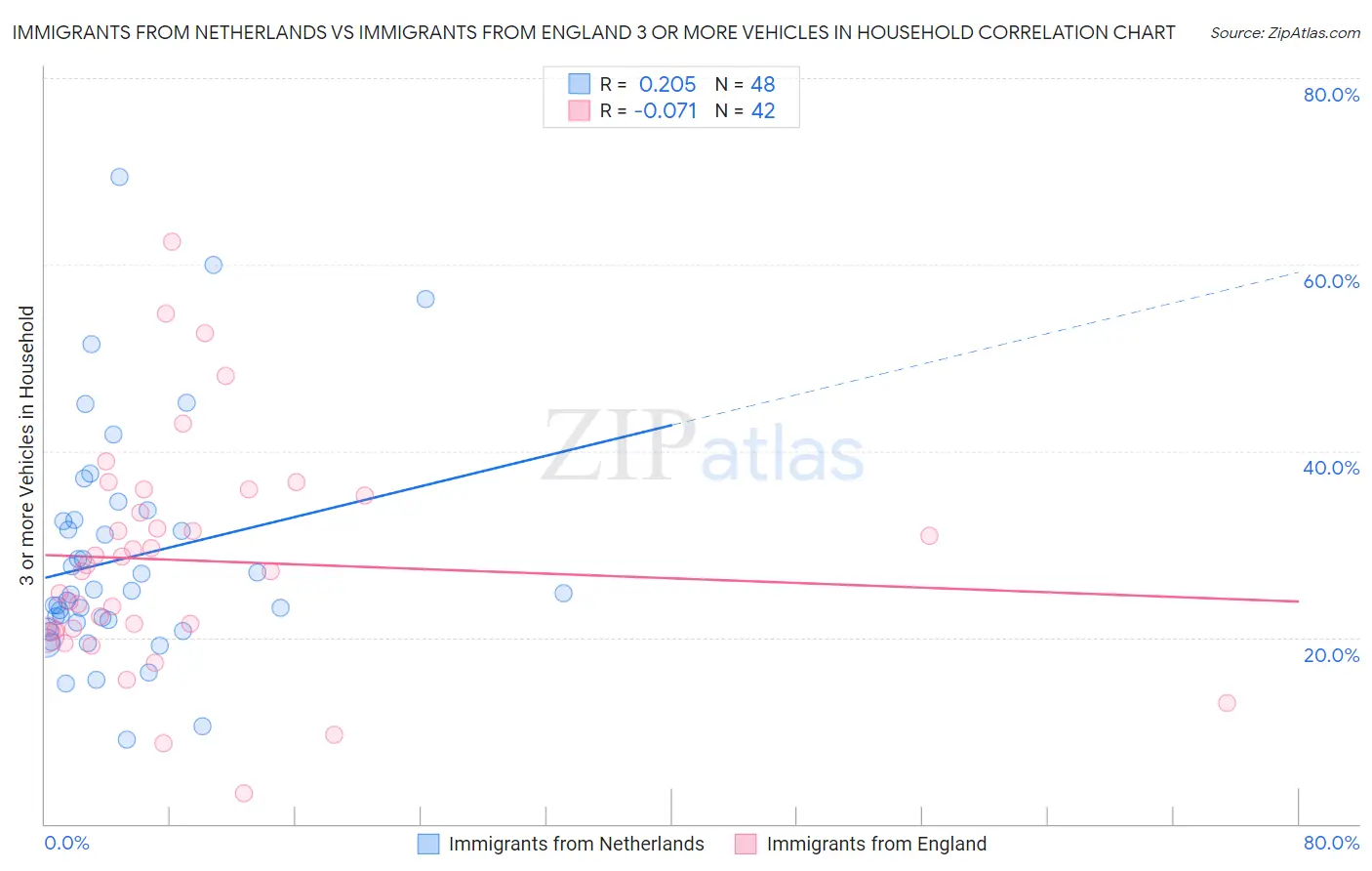 Immigrants from Netherlands vs Immigrants from England 3 or more Vehicles in Household