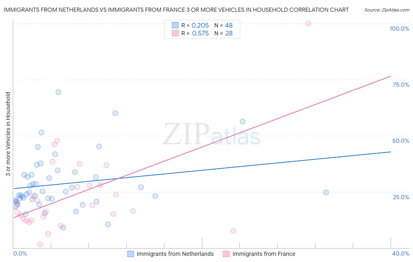 Immigrants from Netherlands vs Immigrants from France 3 or more Vehicles in Household