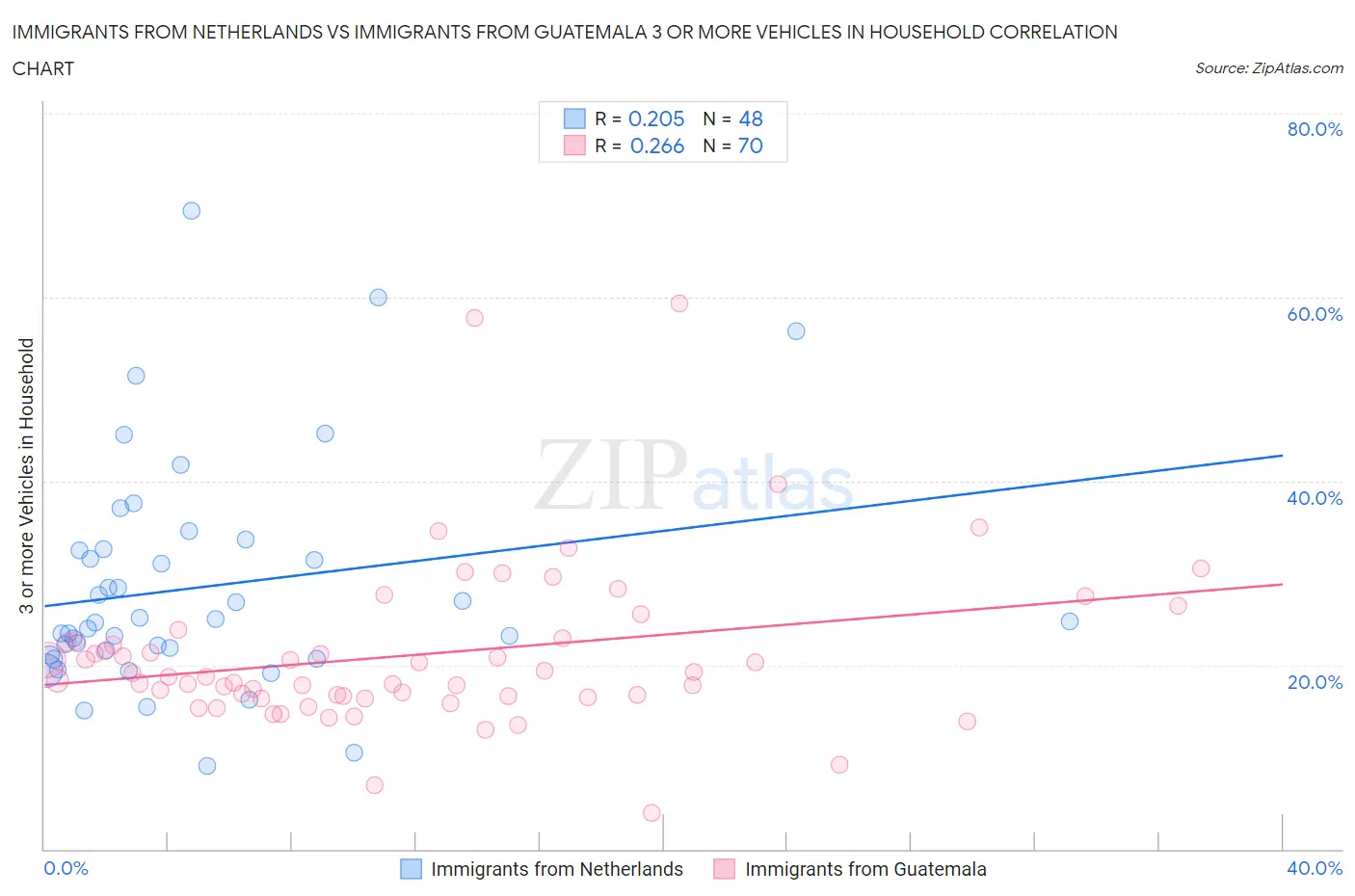 Immigrants from Netherlands vs Immigrants from Guatemala 3 or more Vehicles in Household