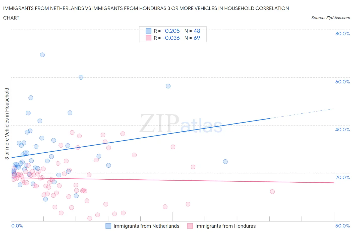 Immigrants from Netherlands vs Immigrants from Honduras 3 or more Vehicles in Household