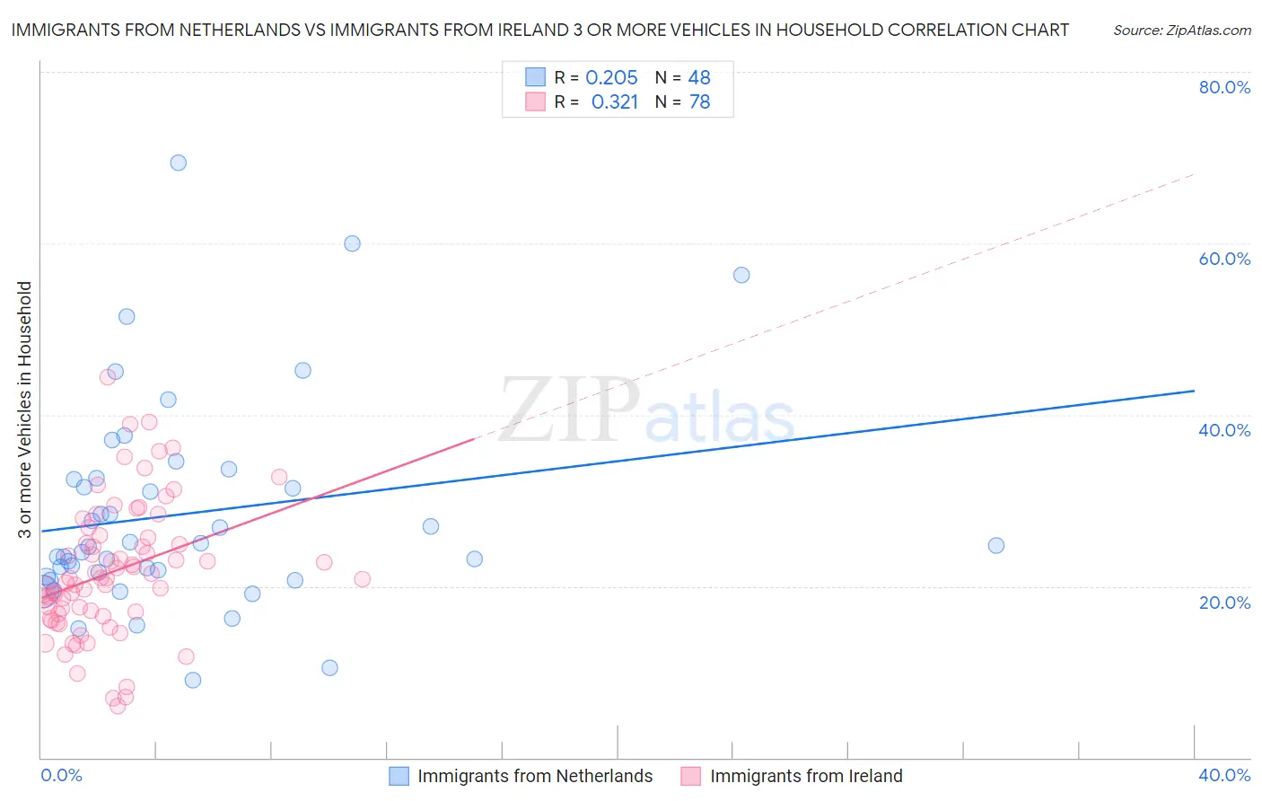 Immigrants from Netherlands vs Immigrants from Ireland 3 or more Vehicles in Household