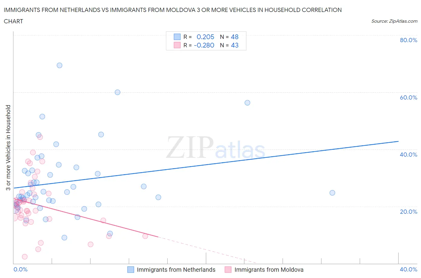 Immigrants from Netherlands vs Immigrants from Moldova 3 or more Vehicles in Household