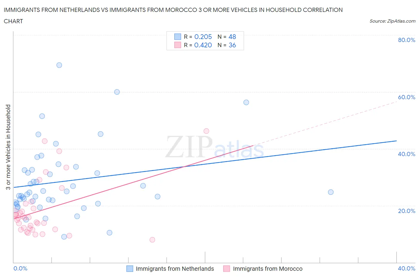 Immigrants from Netherlands vs Immigrants from Morocco 3 or more Vehicles in Household