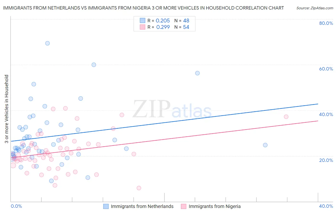 Immigrants from Netherlands vs Immigrants from Nigeria 3 or more Vehicles in Household