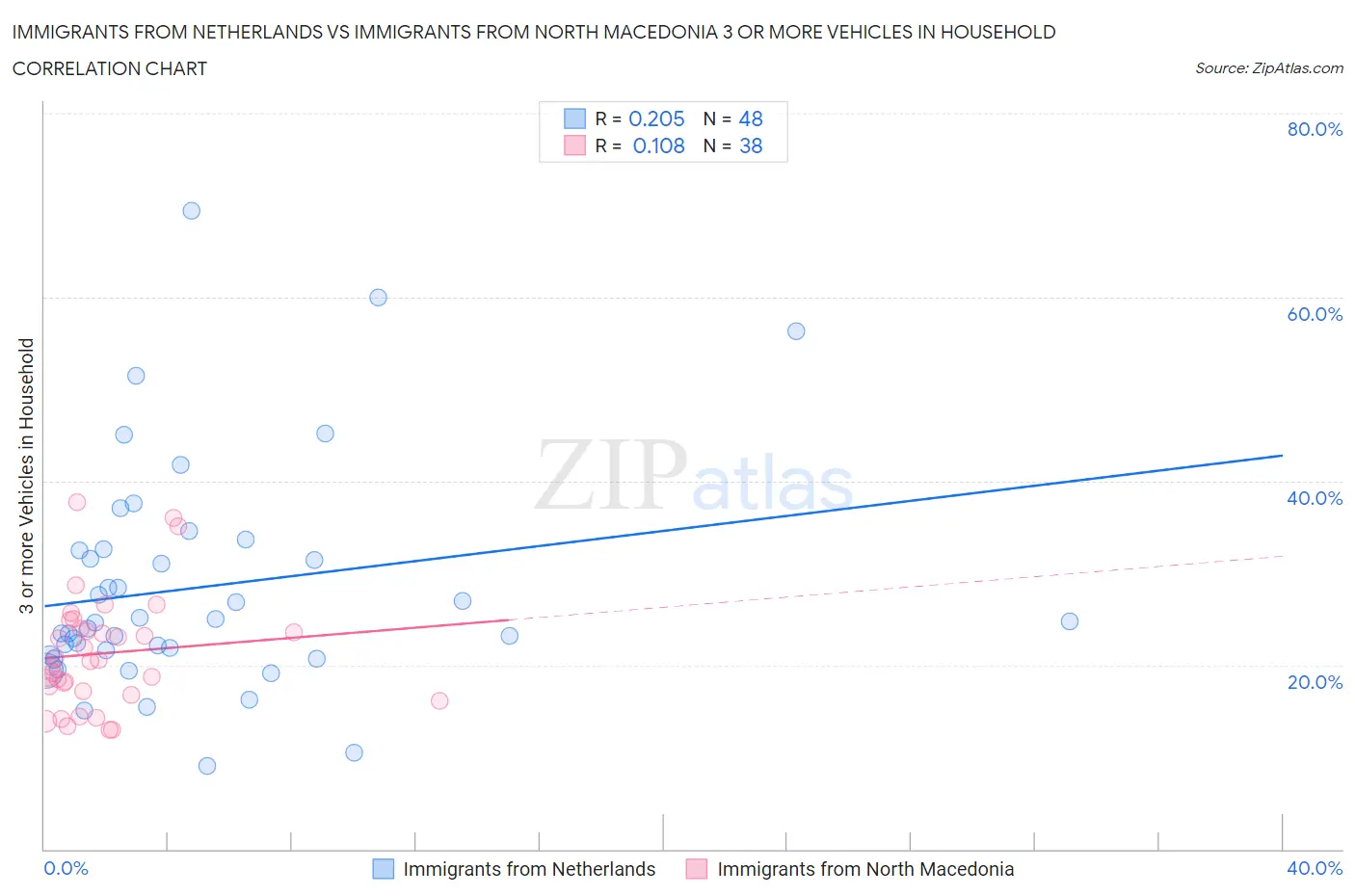 Immigrants from Netherlands vs Immigrants from North Macedonia 3 or more Vehicles in Household